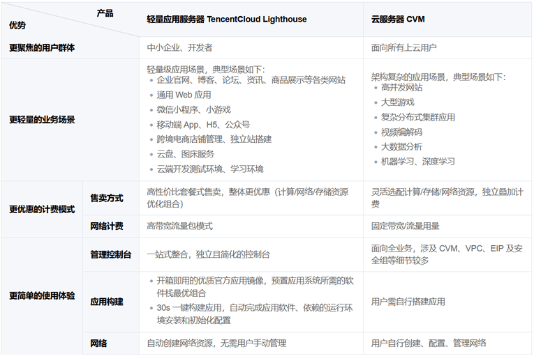 腾讯云轻量应用服务器和腾讯云服务器CVM区别对比